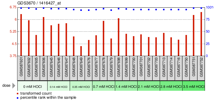 Gene Expression Profile