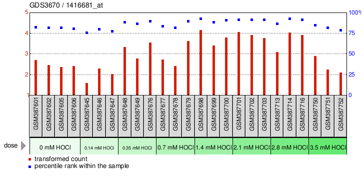 Gene Expression Profile