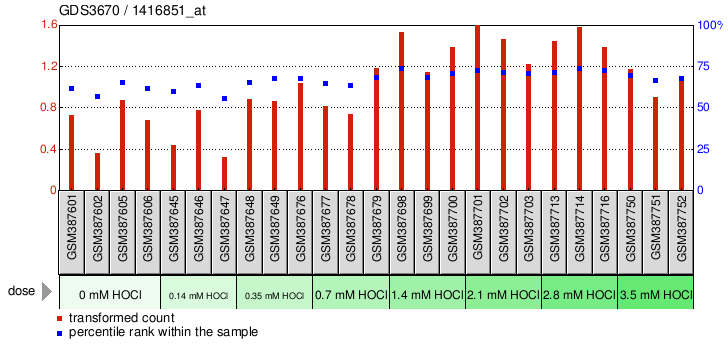 Gene Expression Profile