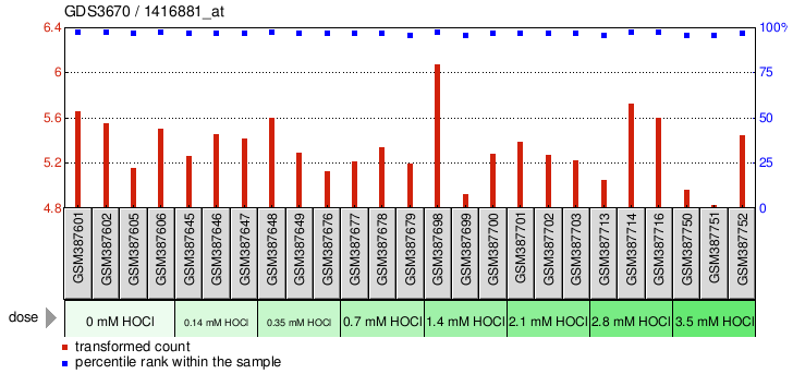 Gene Expression Profile