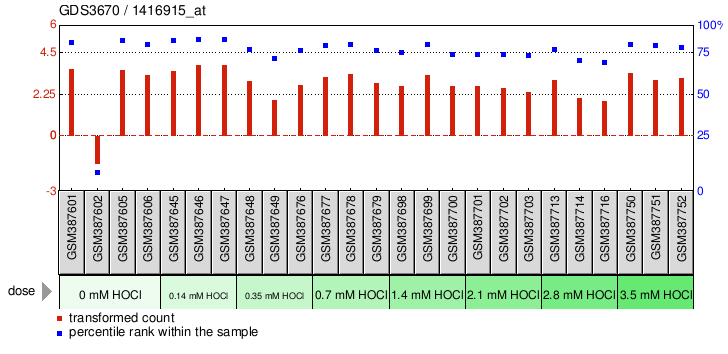 Gene Expression Profile