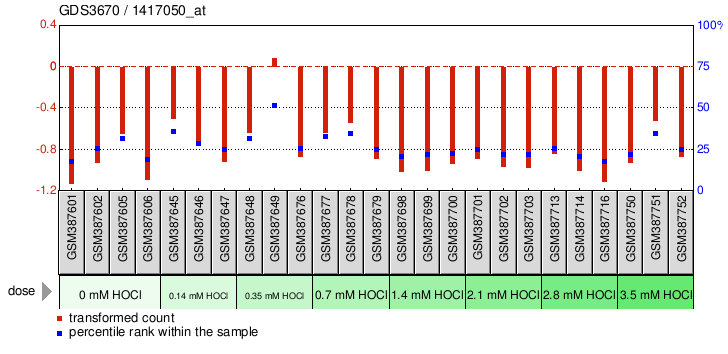 Gene Expression Profile