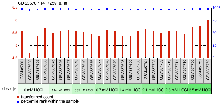 Gene Expression Profile