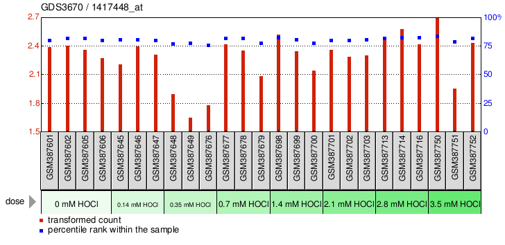 Gene Expression Profile