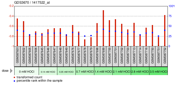 Gene Expression Profile