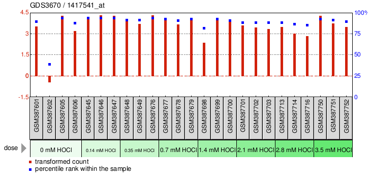 Gene Expression Profile