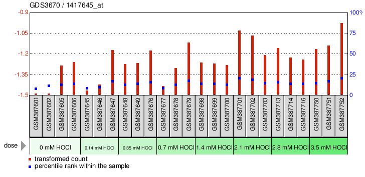 Gene Expression Profile