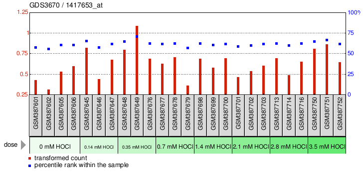 Gene Expression Profile