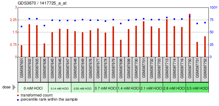 Gene Expression Profile