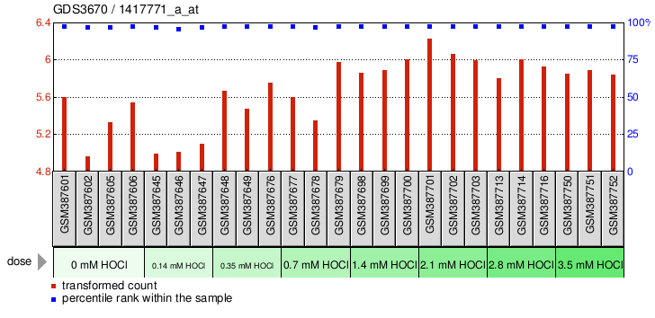 Gene Expression Profile