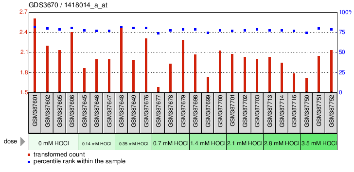 Gene Expression Profile