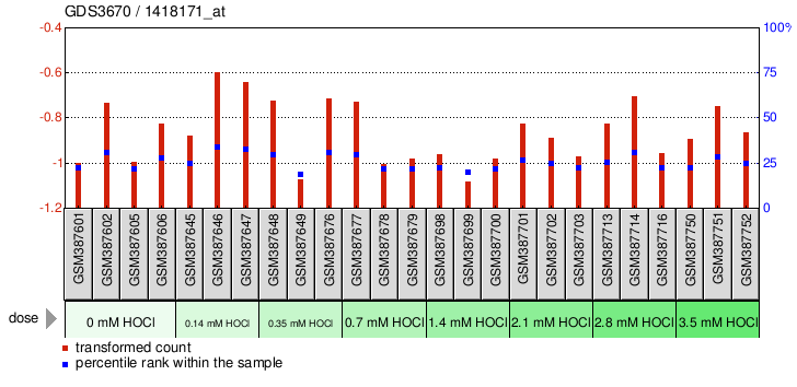 Gene Expression Profile