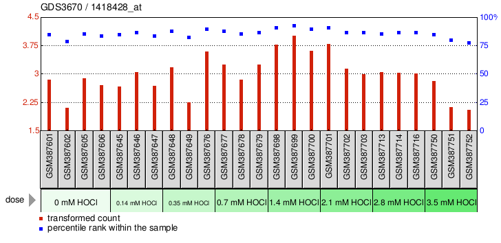 Gene Expression Profile