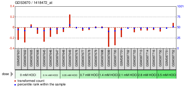 Gene Expression Profile