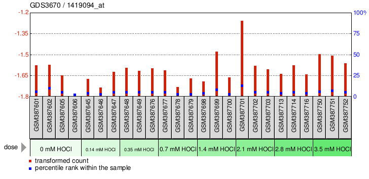 Gene Expression Profile