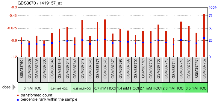 Gene Expression Profile