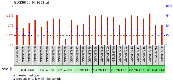 Gene Expression Profile