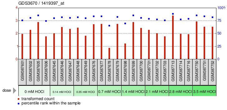 Gene Expression Profile