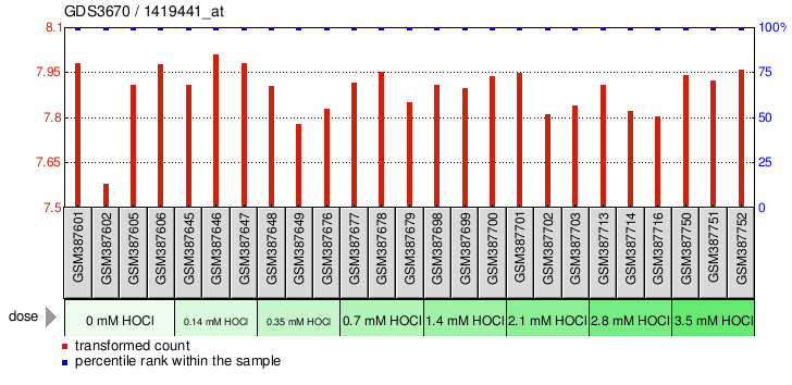 Gene Expression Profile