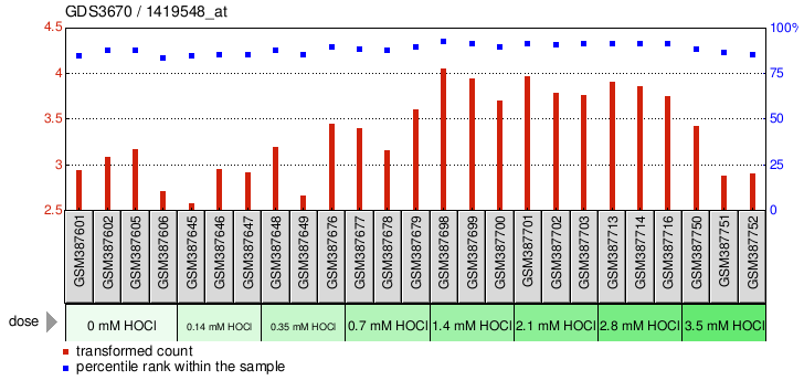 Gene Expression Profile