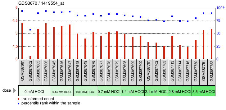 Gene Expression Profile