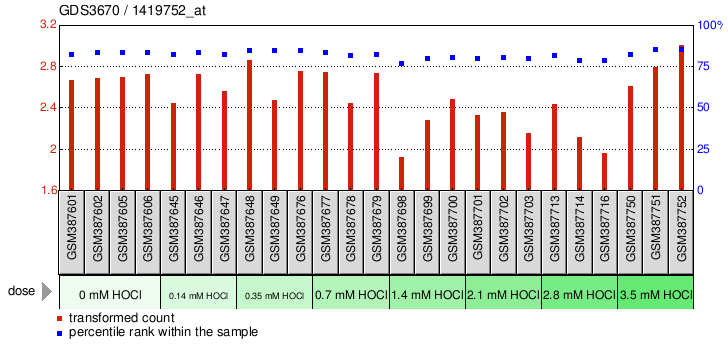 Gene Expression Profile