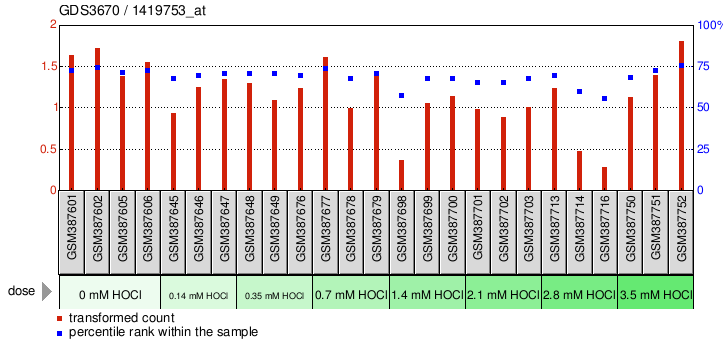 Gene Expression Profile