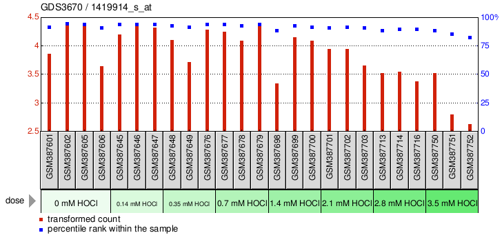 Gene Expression Profile