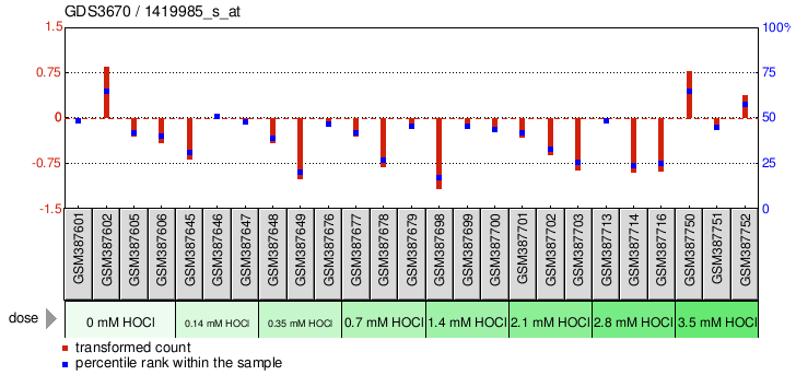 Gene Expression Profile