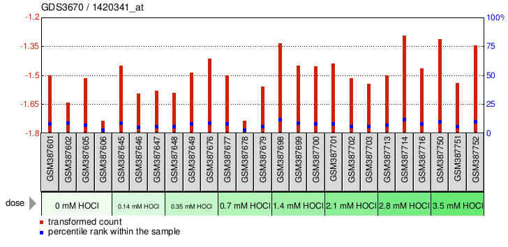 Gene Expression Profile