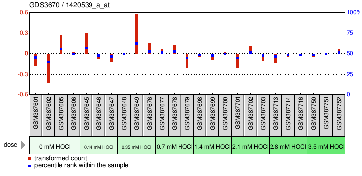 Gene Expression Profile