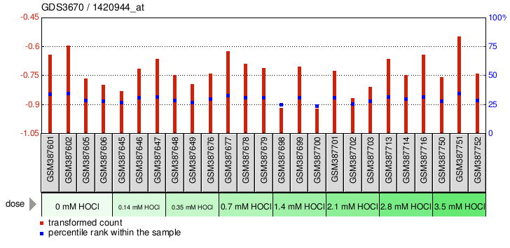 Gene Expression Profile