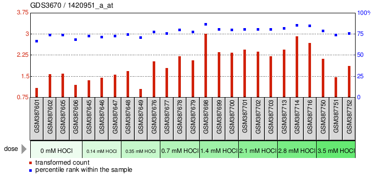 Gene Expression Profile