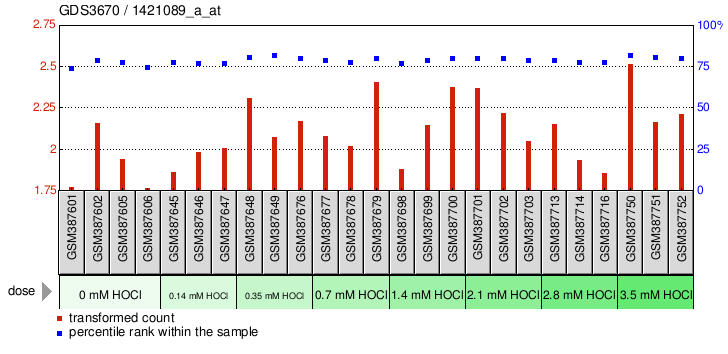 Gene Expression Profile