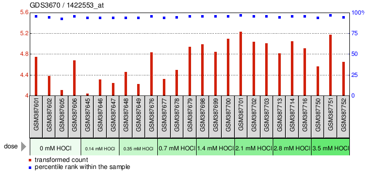 Gene Expression Profile