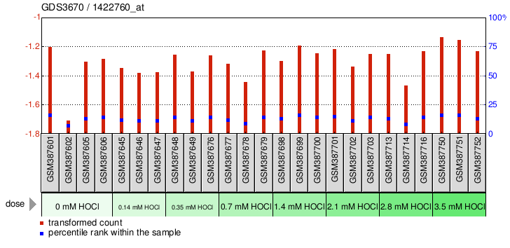 Gene Expression Profile