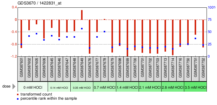 Gene Expression Profile