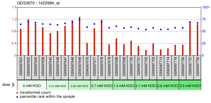 Gene Expression Profile