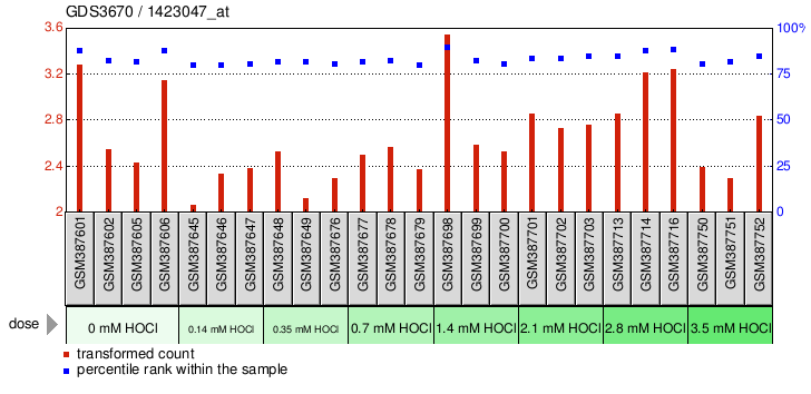 Gene Expression Profile