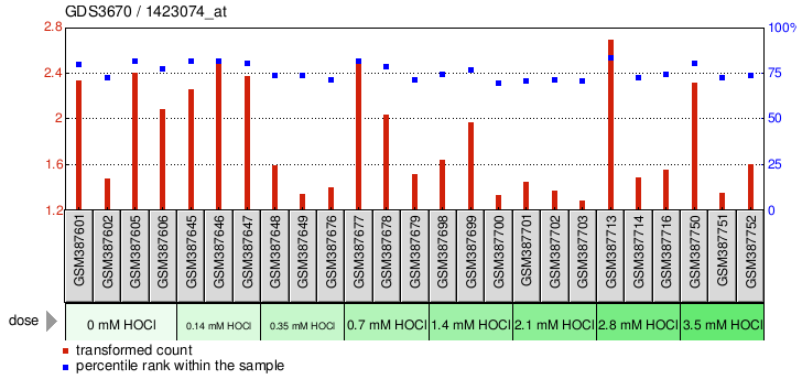 Gene Expression Profile