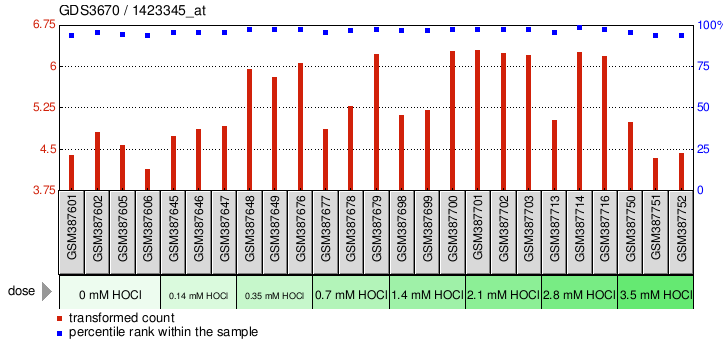 Gene Expression Profile