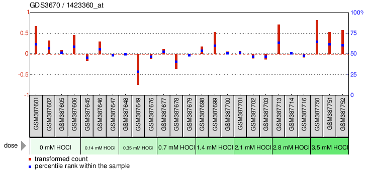 Gene Expression Profile