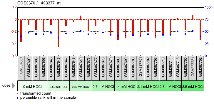 Gene Expression Profile