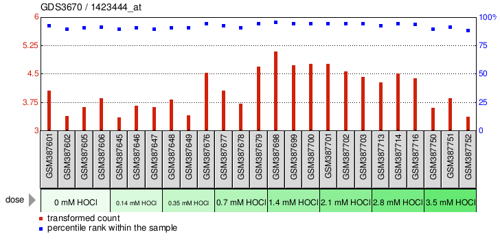 Gene Expression Profile