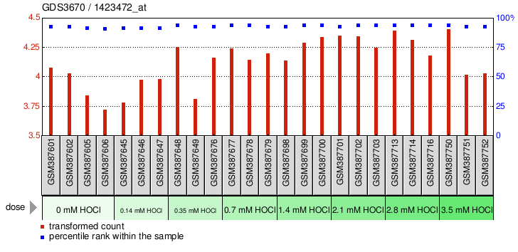 Gene Expression Profile