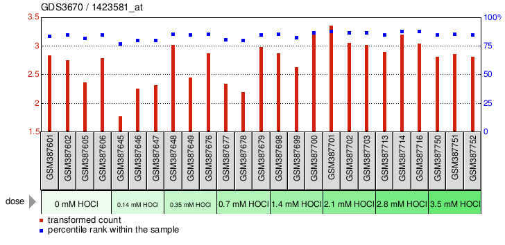 Gene Expression Profile