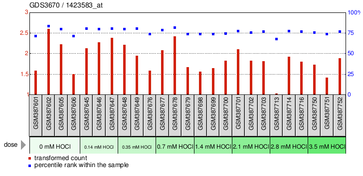 Gene Expression Profile