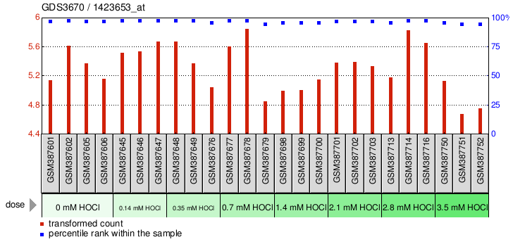 Gene Expression Profile