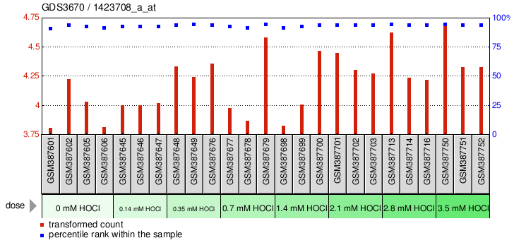 Gene Expression Profile