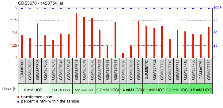 Gene Expression Profile